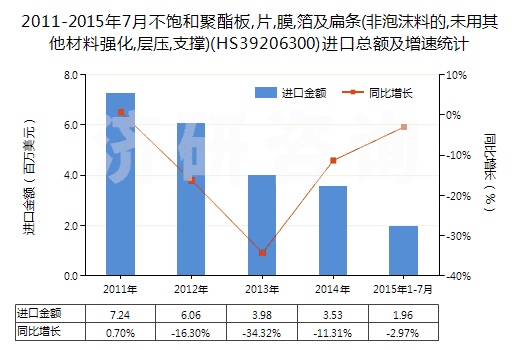 2011-2015年7月不飽和聚酯板,片,膜,箔及扁條(非泡沫料的,未用其他材料強(qiáng)化,層壓,支撐)(HS39206300)進(jìn)口總額及增速統(tǒng)計(jì)